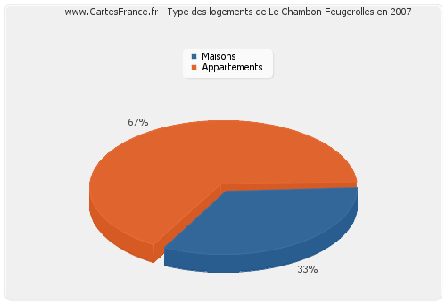 Type des logements de Le Chambon-Feugerolles en 2007